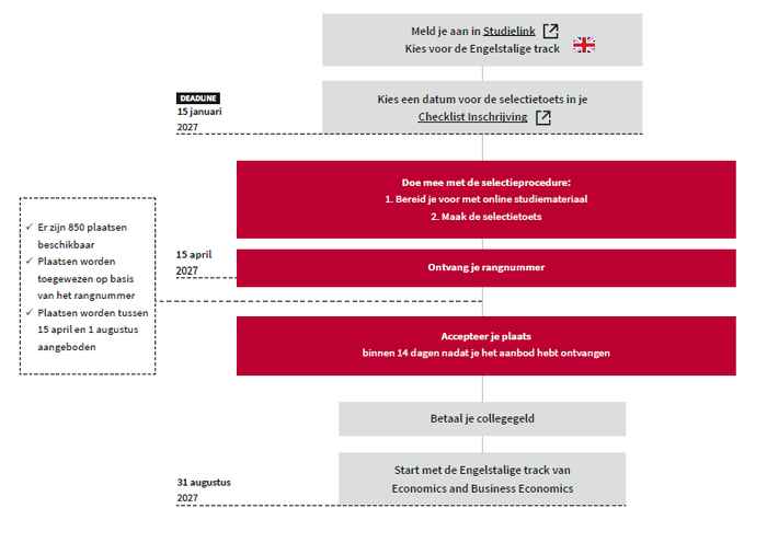 Infographic voor de selectieprocedure